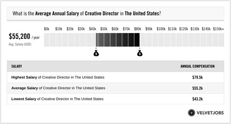 Creative Director Salary (September 2024) .